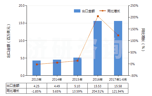 2013-2017年6月中國(guó)人造纖維短纖＜85%主要或僅與棉混紡色織布(HS55164300)出口總額及增速統(tǒng)計(jì)